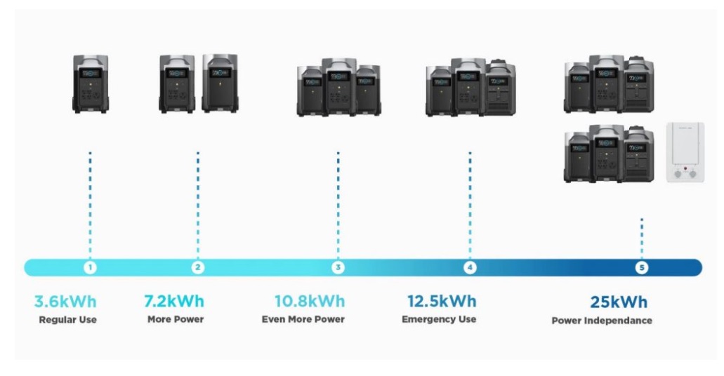 Trạm tích điện EcoFlow DELTA Pro 3600Wh 3600W